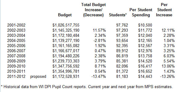School Spending Per Child Milwaukee Public Schools Versus Other Public School Spending Per Child Milwaukee Public Schools Versus Other Public