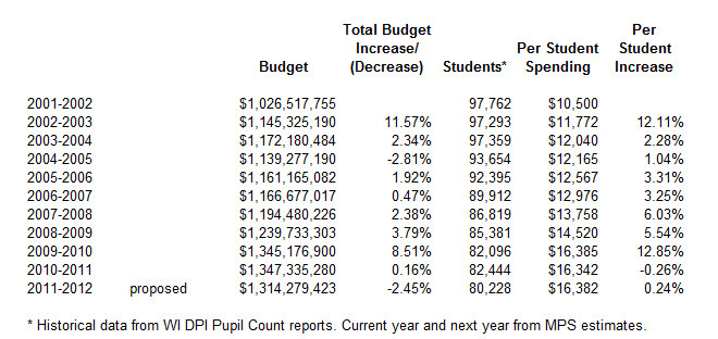 Milwaukee Public Schools Budget